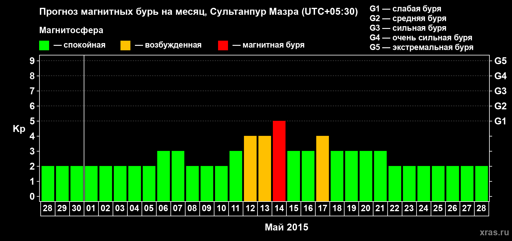 Прогноз максимального суточного геомагнитного индекса Kp на <b>1 месяц</b> (31 день) <b>с 28 апреля по 28 мая 2015 г</b>