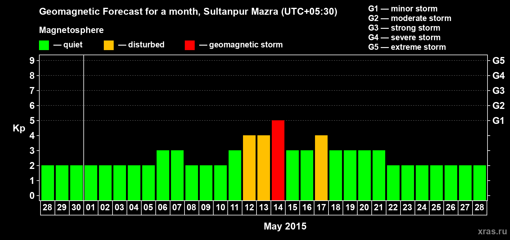 Forecast of the daily maximal value of geomagnetic index Kp for <b>1 month</b> (31 days) <b>from Apr 28, 2015 to May 28, 2015</b>