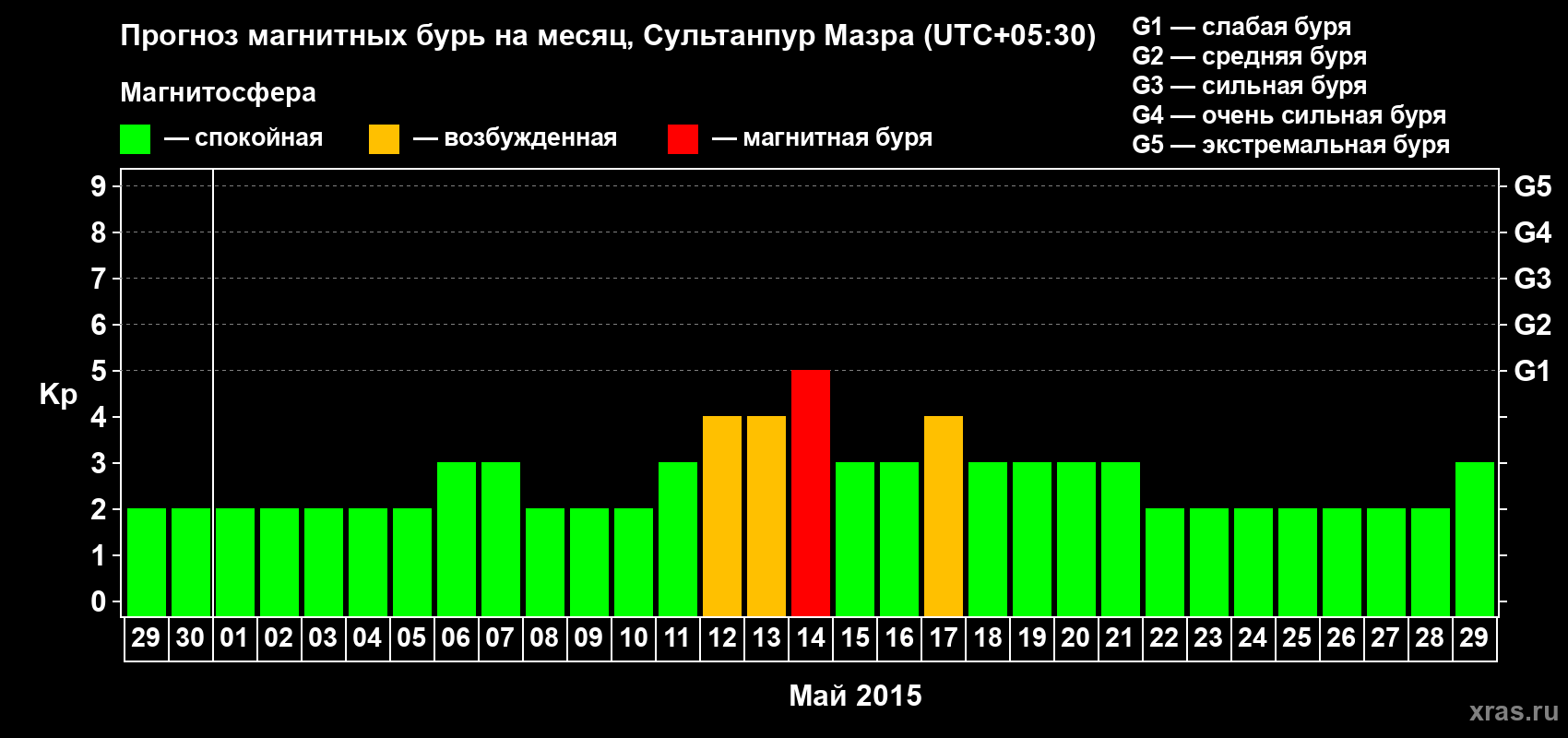 Прогноз максимального суточного геомагнитного индекса Kp на <b>1 месяц</b> (31 день) <b>с 29 апреля по 29 мая 2015 г</b>
