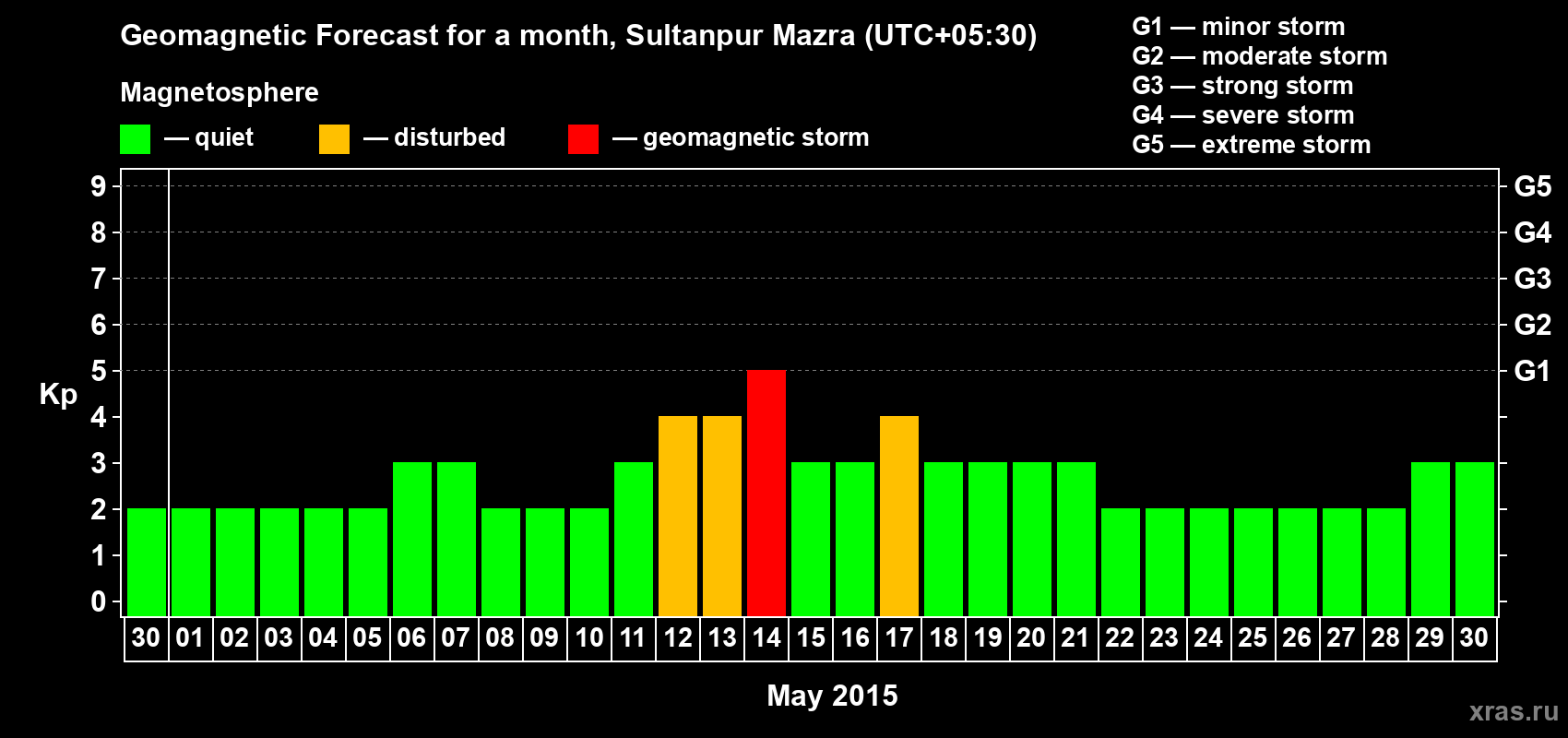Forecast of the daily maximal value of geomagnetic index Kp for <b>1 month</b> (31 days) <b>from Apr 30, 2015 to May 30, 2015</b>