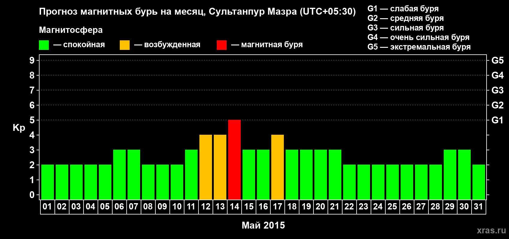 Прогноз максимального суточного геомагнитного индекса Kp на <b>1 месяц</b> (31 день) <b>с 01 мая по 31 мая 2015 г</b>