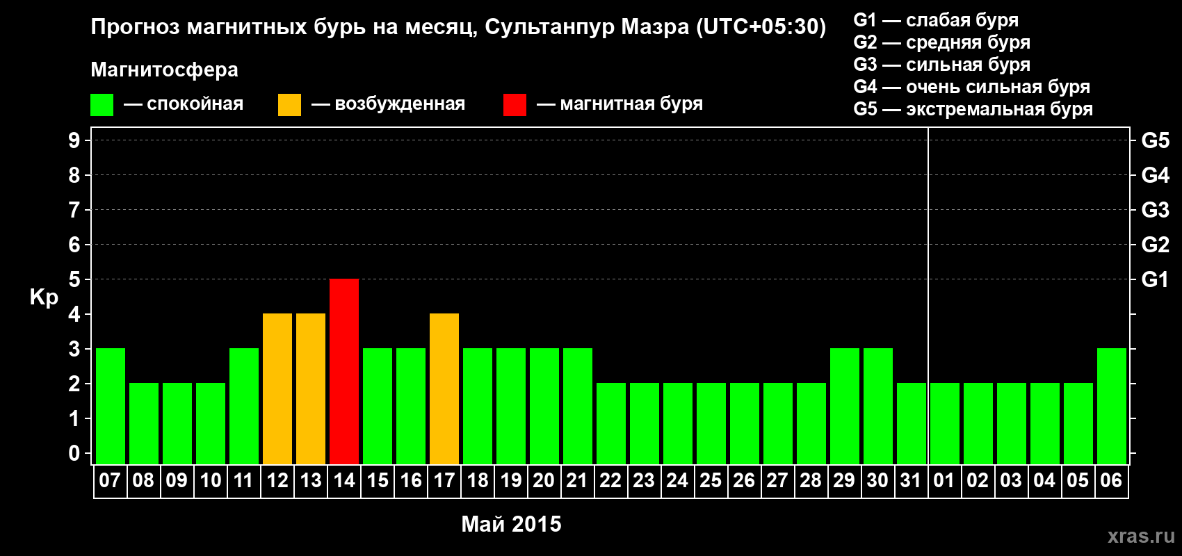 Прогноз максимального суточного геомагнитного индекса Kp на <b>1 месяц</b> (31 день) <b>с 07 мая по 06 июня 2015 г</b>