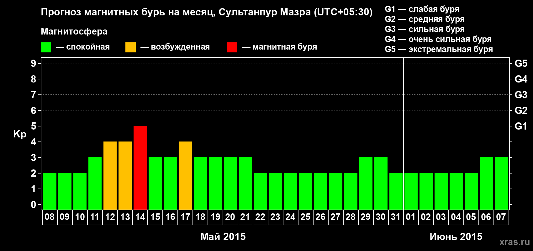 Прогноз максимального суточного геомагнитного индекса Kp на <b>1 месяц</b> (31 день) <b>с 08 мая по 07 июня 2015 г</b>