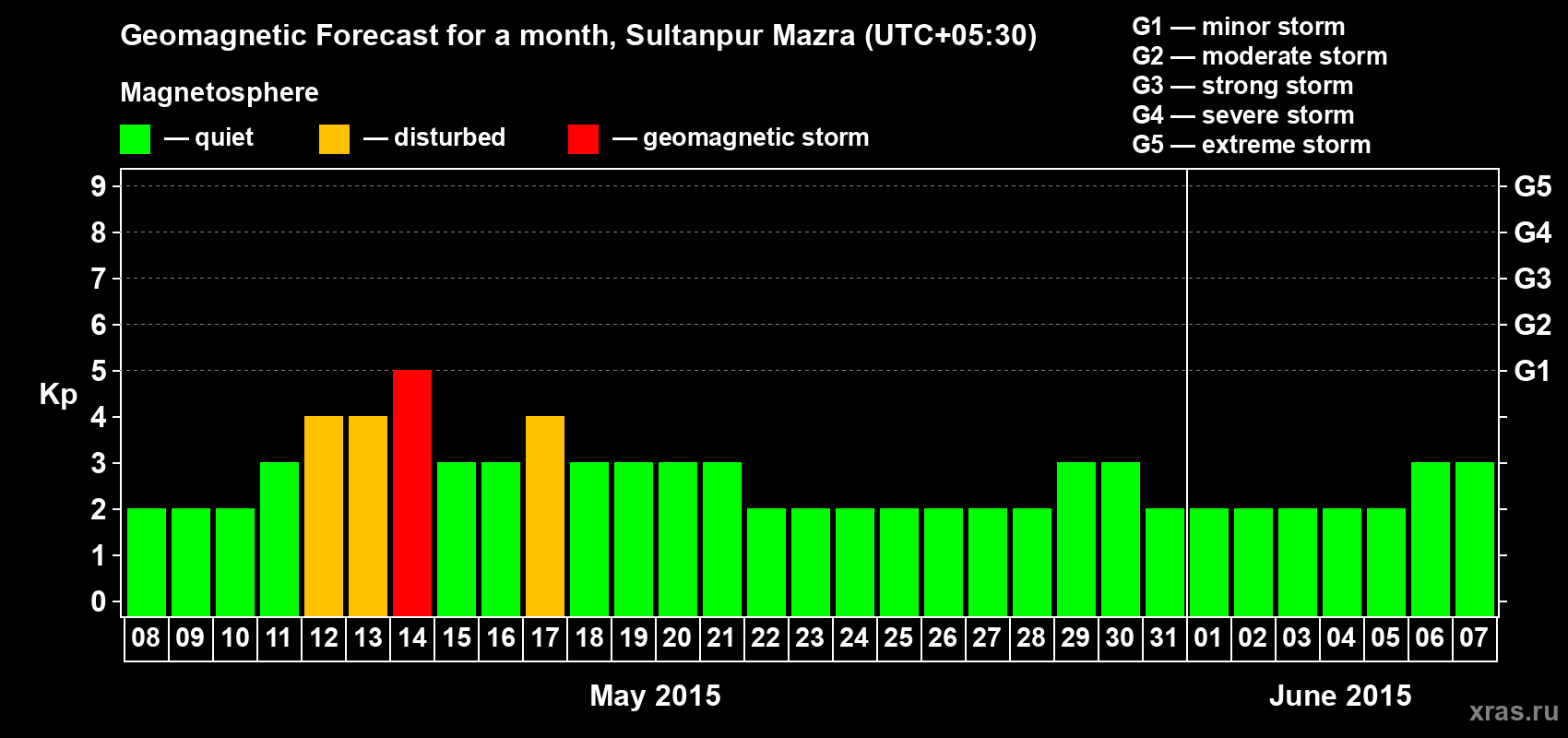 Forecast of the daily maximal value of geomagnetic index Kp for <b>1 month</b> (31 days) <b>from May 08, 2015 to Jun 07, 2015</b>