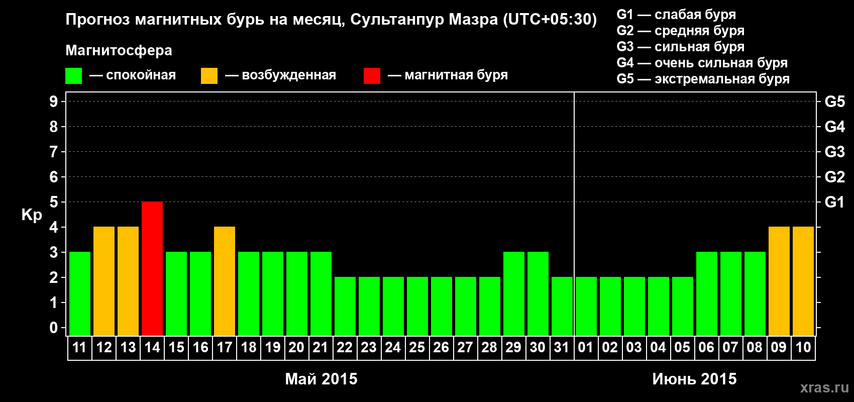Прогноз максимального суточного геомагнитного индекса Kp на <b>1 месяц</b> (31 день) <b>с 11 мая по 10 июня 2015 г</b>