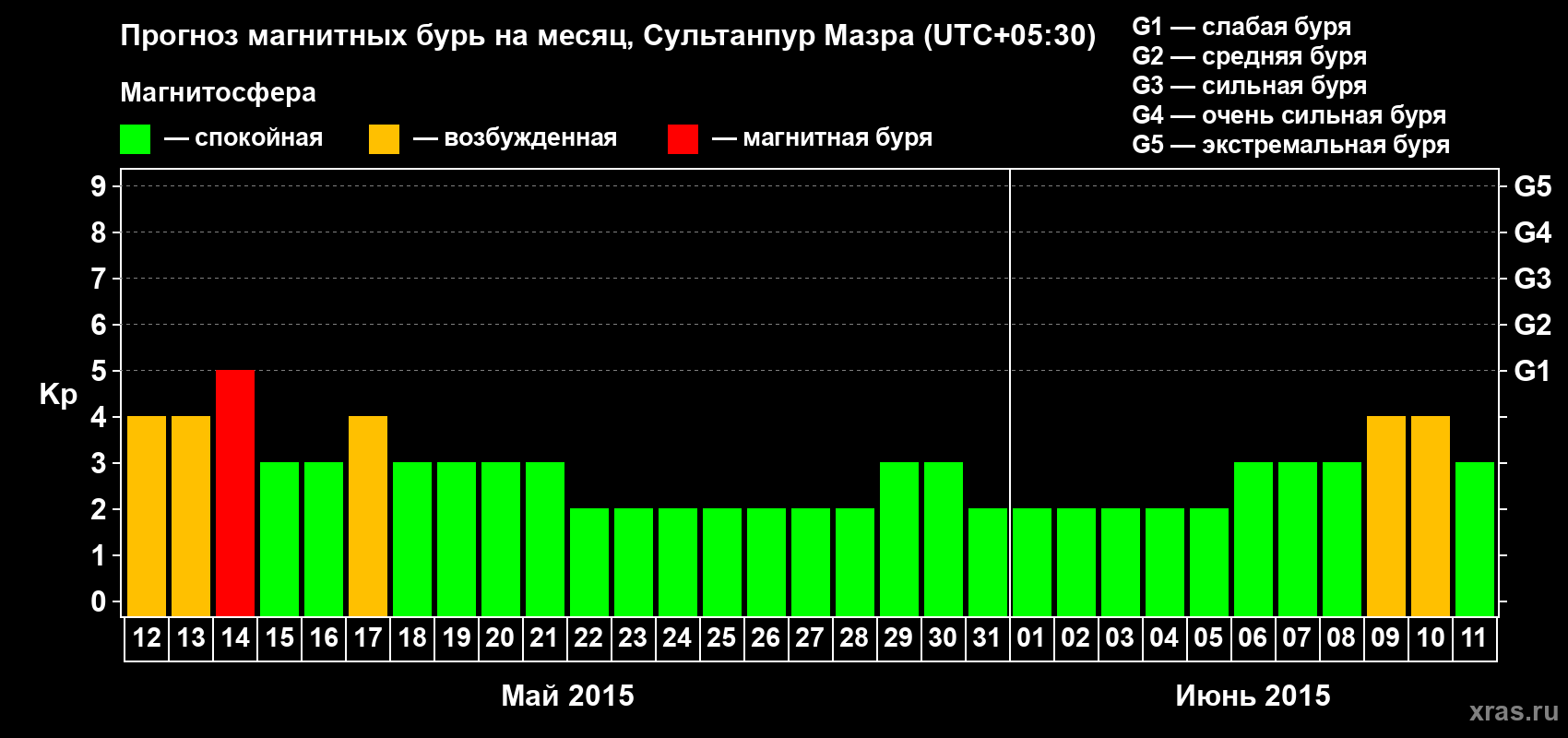 Прогноз максимального суточного геомагнитного индекса Kp на <b>1 месяц</b> (31 день) <b>с 12 мая по 11 июня 2015 г</b>