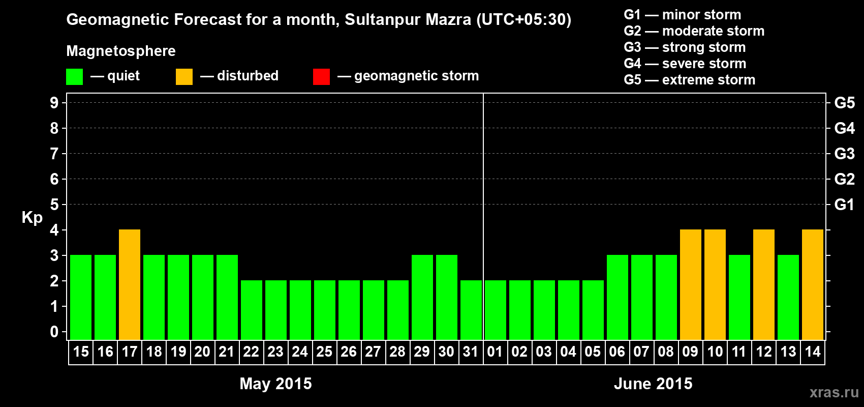 Forecast of the daily maximal value of geomagnetic index Kp for <b>1 month</b> (31 days) <b>from May 15, 2015 to Jun 14, 2015</b>