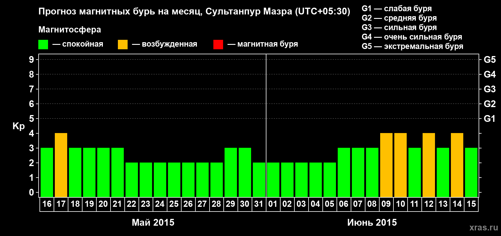 Прогноз максимального суточного геомагнитного индекса Kp на <b>1 месяц</b> (31 день) <b>с 16 мая по 15 июня 2015 г</b>