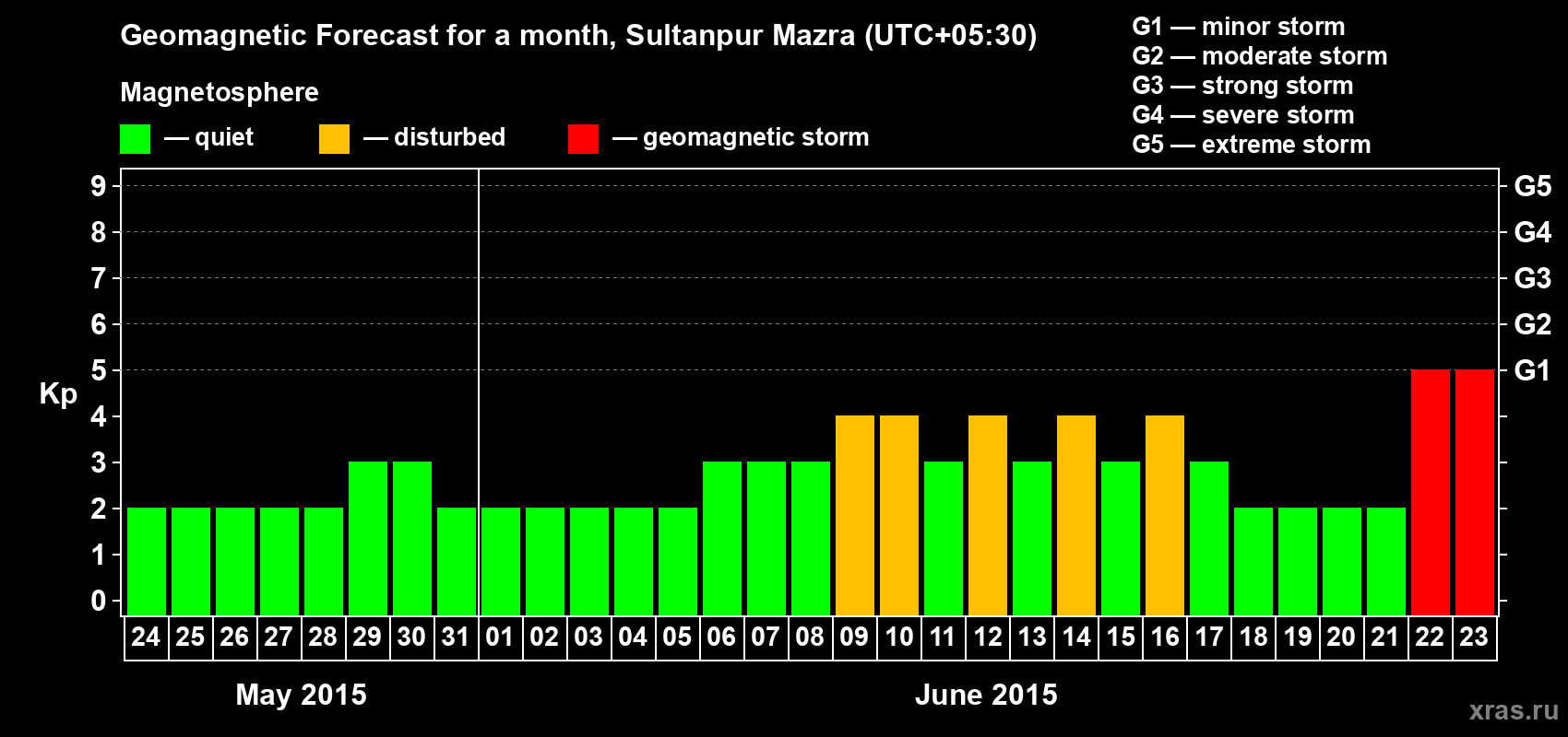 Forecast of the daily maximal value of geomagnetic index Kp for <b>1 month</b> (31 days) <b>from May 24, 2015 to Jun 23, 2015</b>