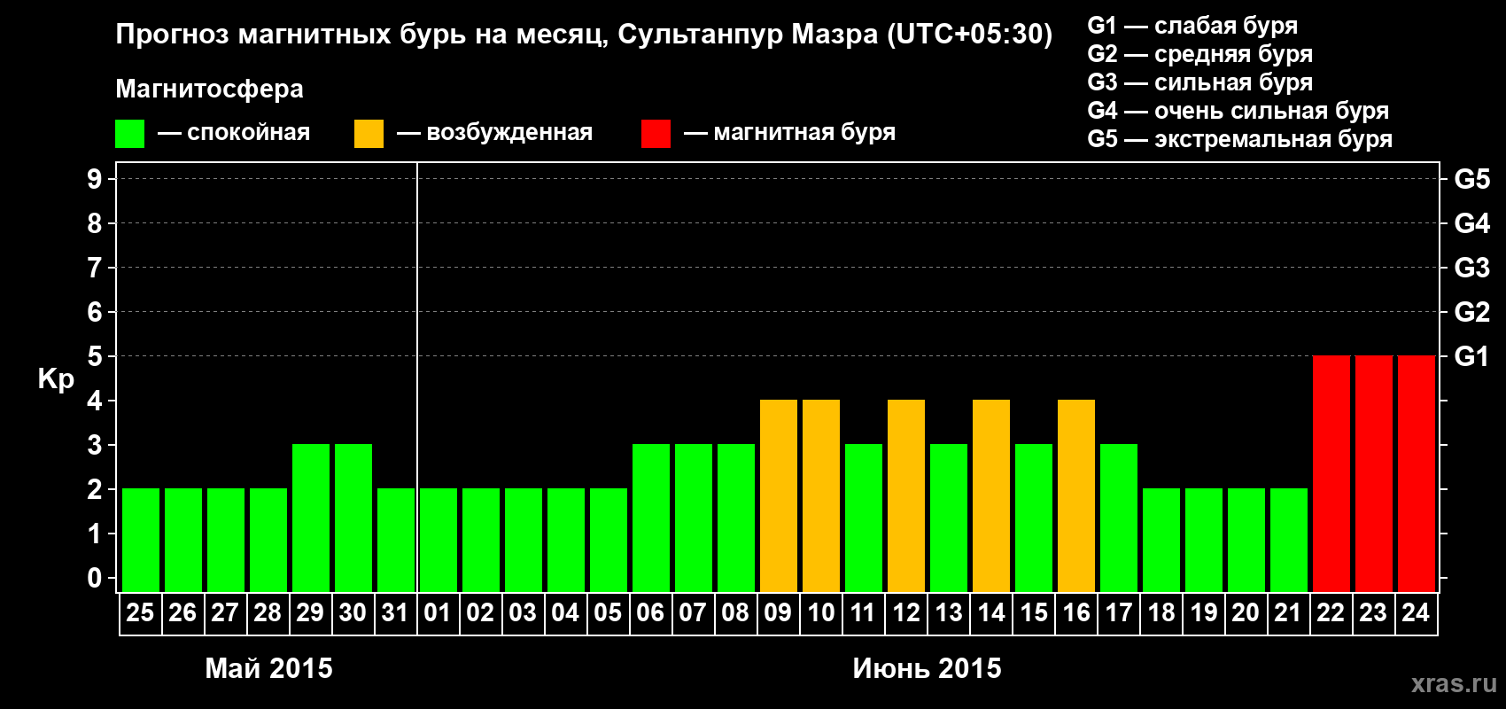 Прогноз максимального суточного геомагнитного индекса Kp на <b>1 месяц</b> (31 день) <b>с 25 мая по 24 июня 2015 г</b>