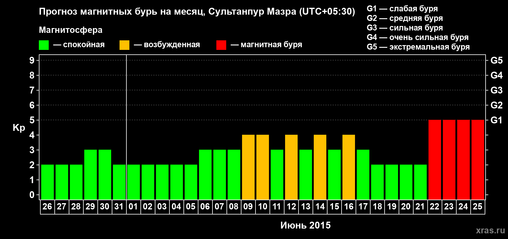 Прогноз максимального суточного геомагнитного индекса Kp на <b>1 месяц</b> (31 день) <b>с 26 мая по 25 июня 2015 г</b>