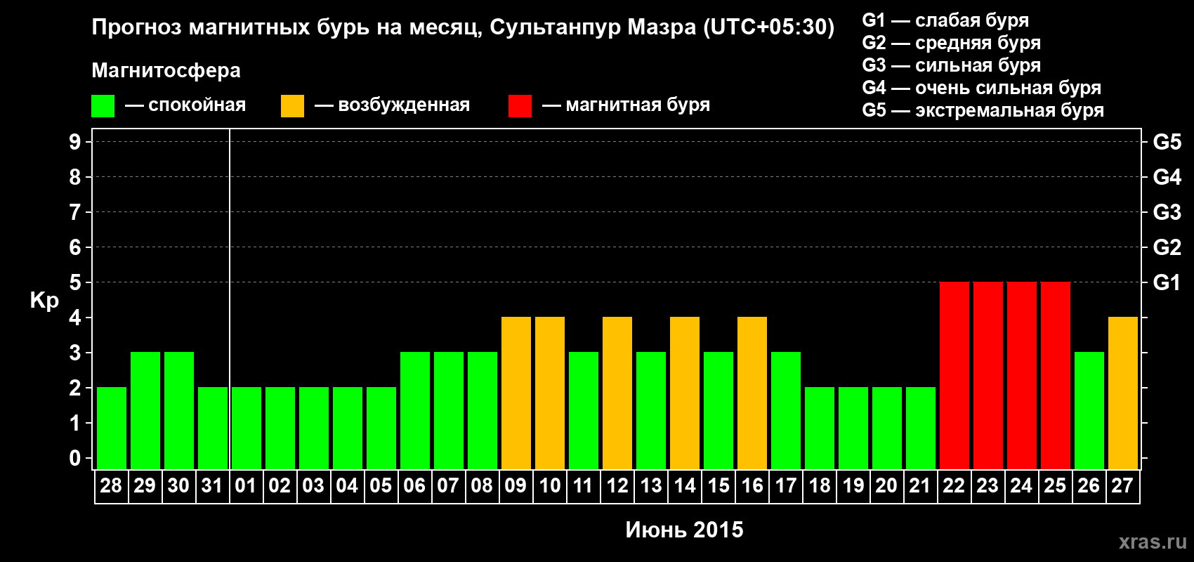 Прогноз максимального суточного геомагнитного индекса Kp на <b>1 месяц</b> (31 день) <b>с 28 мая по 27 июня 2015 г</b>
