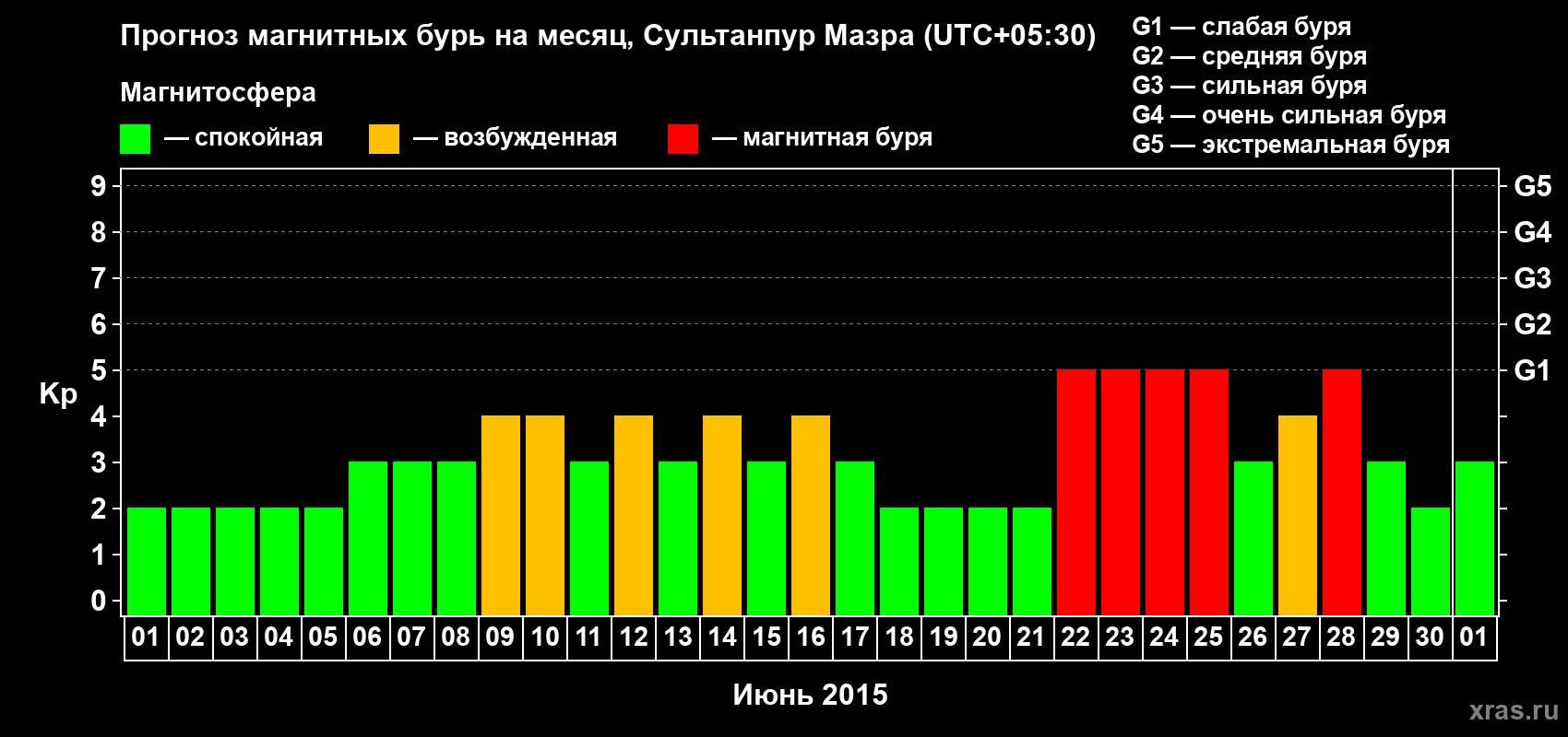 Прогноз максимального суточного геомагнитного индекса Kp на <b>1 месяц</b> (31 день) <b>с 01 июня по 01 июля 2015 г</b>