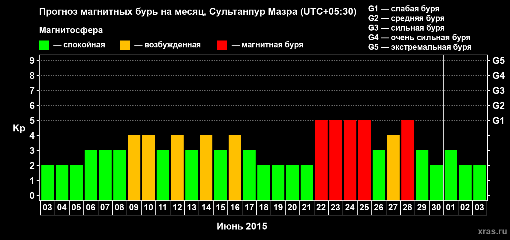 Прогноз максимального суточного геомагнитного индекса Kp на <b>1 месяц</b> (31 день) <b>с 03 июня по 03 июля 2015 г</b>