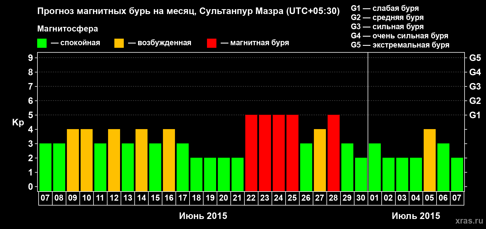 Прогноз максимального суточного геомагнитного индекса Kp на <b>1 месяц</b> (31 день) <b>с 07 июня по 07 июля 2015 г</b>
