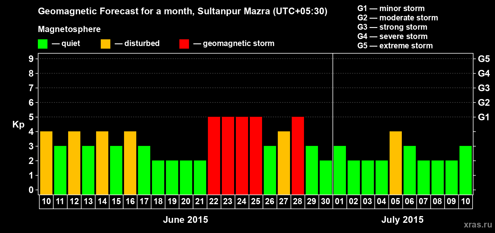 Forecast of the daily maximal value of geomagnetic index Kp for <b>1 month</b> (31 days) <b>from Jun 10, 2015 to Jul 10, 2015</b>