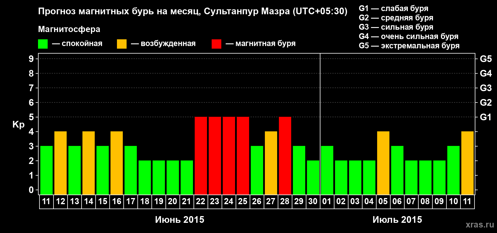 Прогноз максимального суточного геомагнитного индекса Kp на <b>1 месяц</b> (31 день) <b>с 11 июня по 11 июля 2015 г</b>