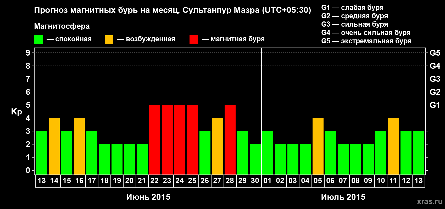 Прогноз максимального суточного геомагнитного индекса Kp на <b>1 месяц</b> (31 день) <b>с 13 июня по 13 июля 2015 г</b>