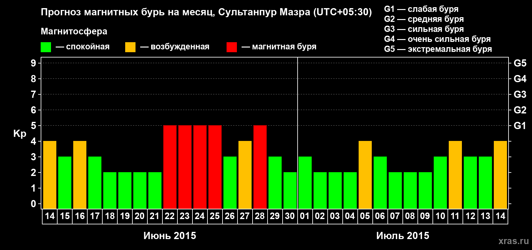 Прогноз максимального суточного геомагнитного индекса Kp на <b>1 месяц</b> (31 день) <b>с 14 июня по 14 июля 2015 г</b>