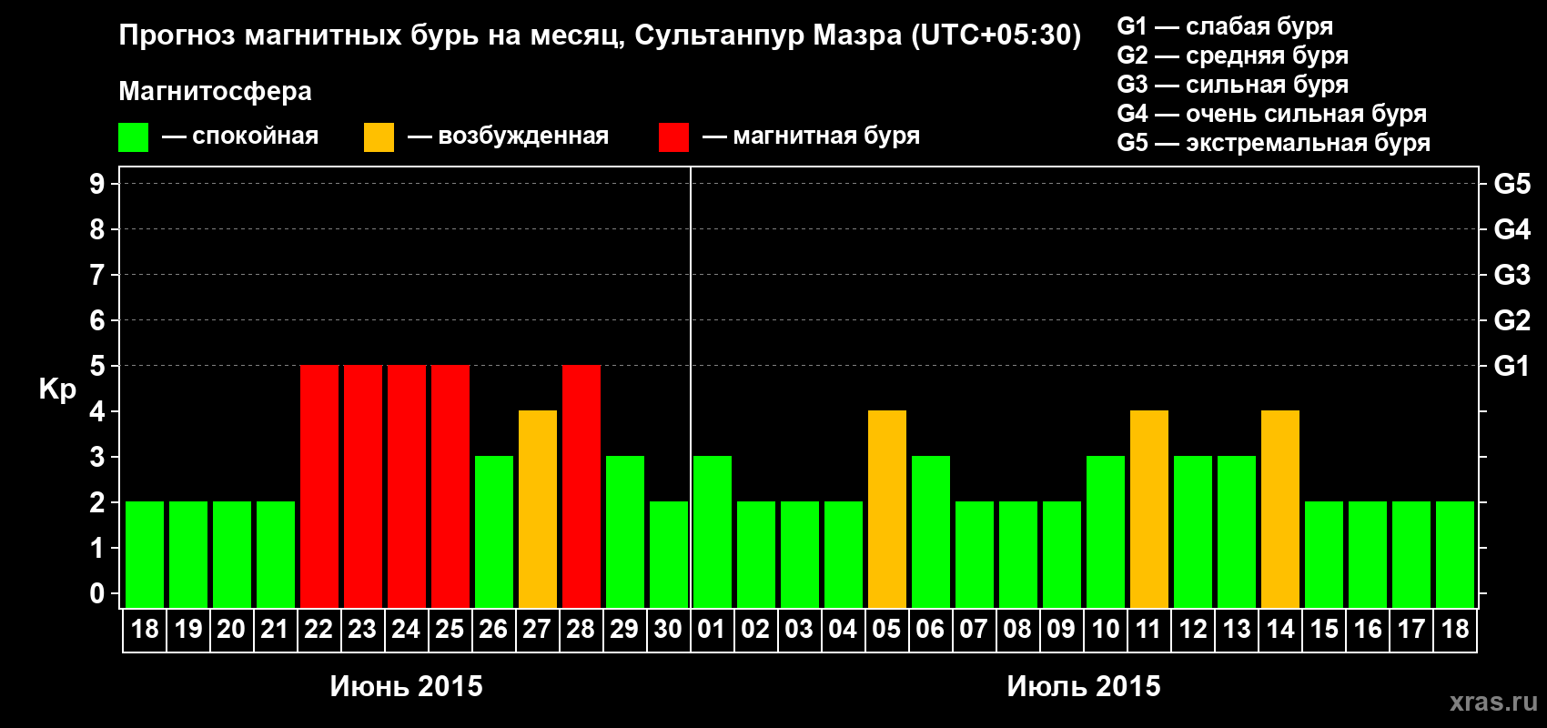 Прогноз максимального суточного геомагнитного индекса Kp на <b>1 месяц</b> (31 день) <b>с 18 июня по 18 июля 2015 г</b>