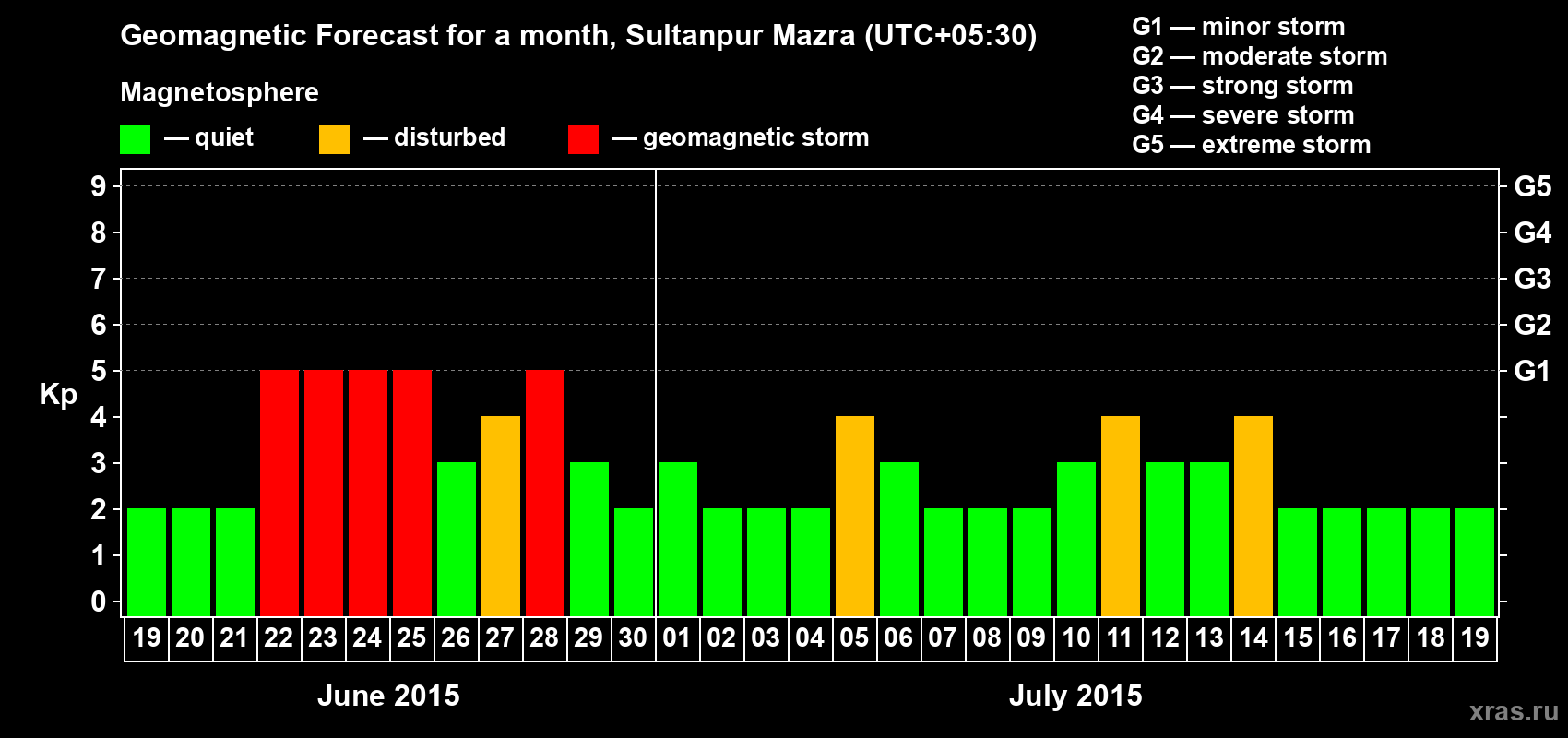 Forecast of the daily maximal value of geomagnetic index Kp for <b>1 month</b> (31 days) <b>from Jun 19, 2015 to Jul 19, 2015</b>