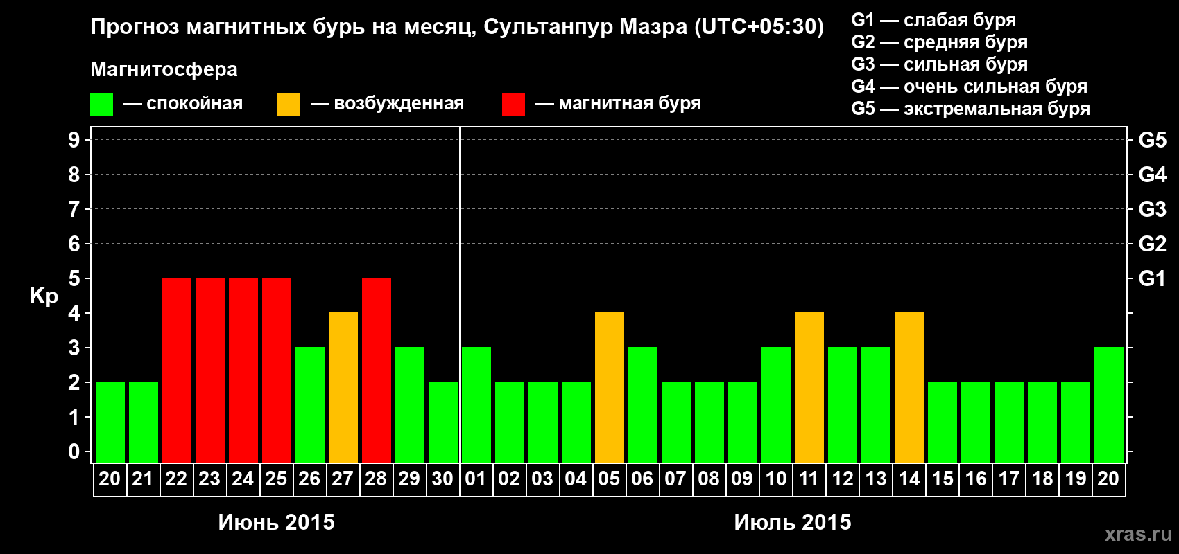 Прогноз максимального суточного геомагнитного индекса Kp на <b>1 месяц</b> (31 день) <b>с 20 июня по 20 июля 2015 г</b>