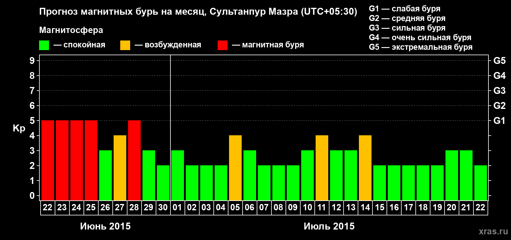 Прогноз максимального суточного геомагнитного индекса Kp на <b>1 месяц</b> (31 день) <b>с 22 июня по 22 июля 2015 г</b>