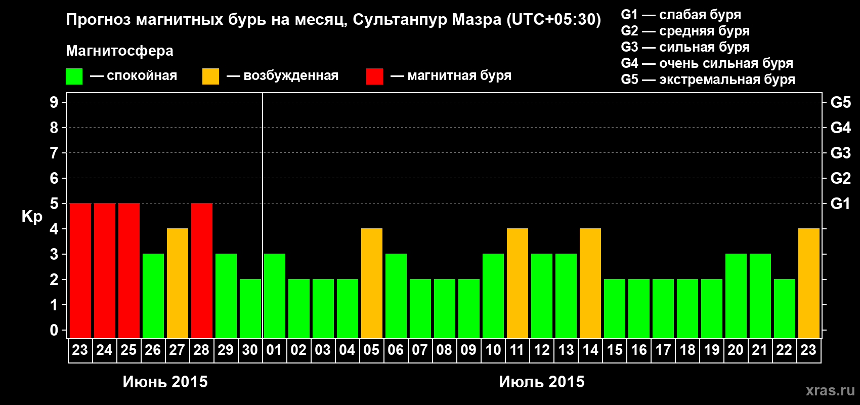 Прогноз максимального суточного геомагнитного индекса Kp на <b>1 месяц</b> (31 день) <b>с 23 июня по 23 июля 2015 г</b>