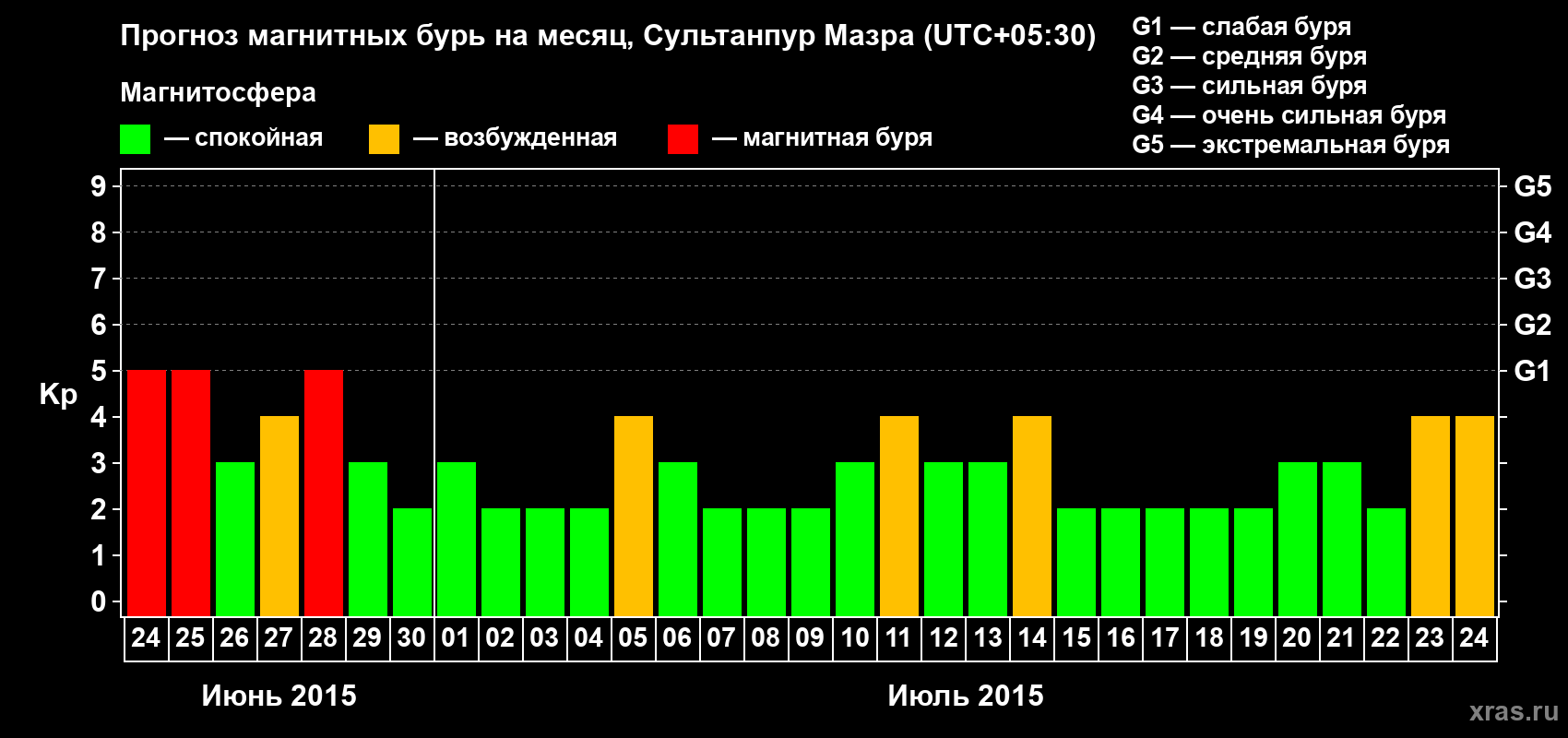 Прогноз максимального суточного геомагнитного индекса Kp на <b>1 месяц</b> (31 день) <b>с 24 июня по 24 июля 2015 г</b>