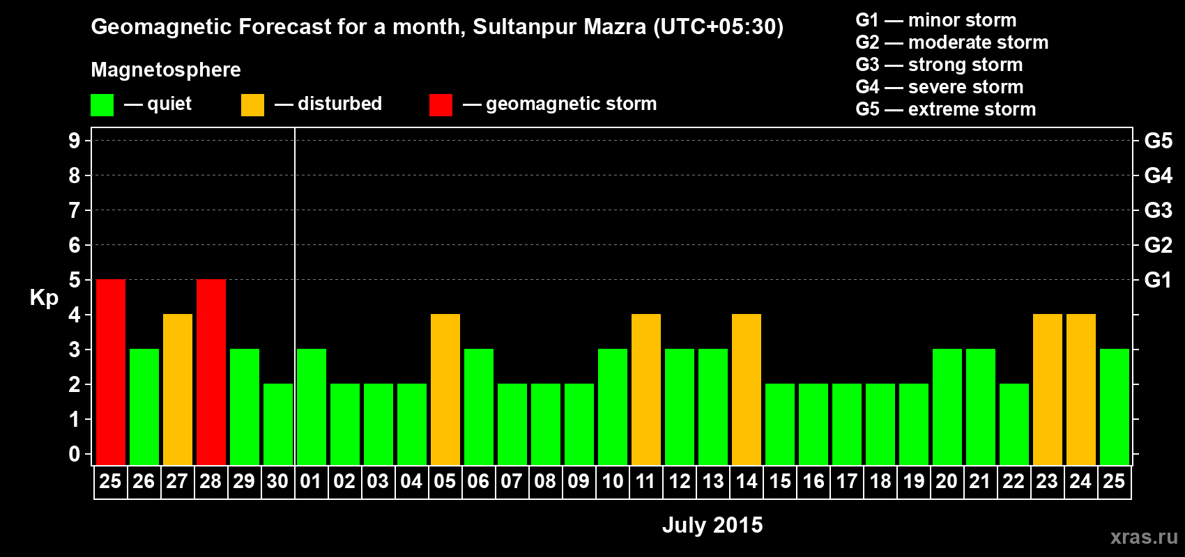 Forecast of the daily maximal value of geomagnetic index Kp for <b>1 month</b> (31 days) <b>from Jun 25, 2015 to Jul 25, 2015</b>