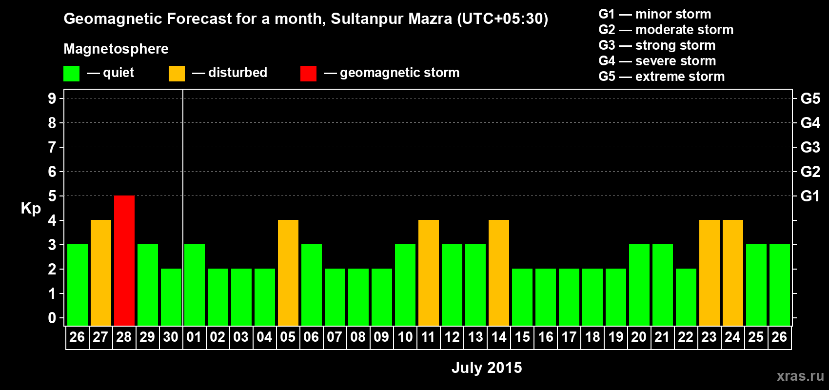 Forecast of the daily maximal value of geomagnetic index Kp for <b>1 month</b> (31 days) <b>from Jun 26, 2015 to Jul 26, 2015</b>