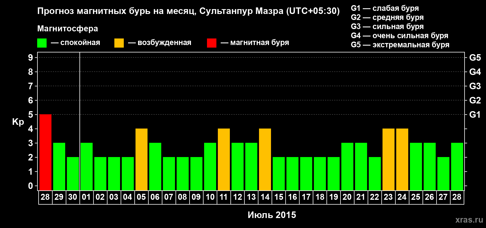 Прогноз максимального суточного геомагнитного индекса Kp на <b>1 месяц</b> (31 день) <b>с 28 июня по 28 июля 2015 г</b>