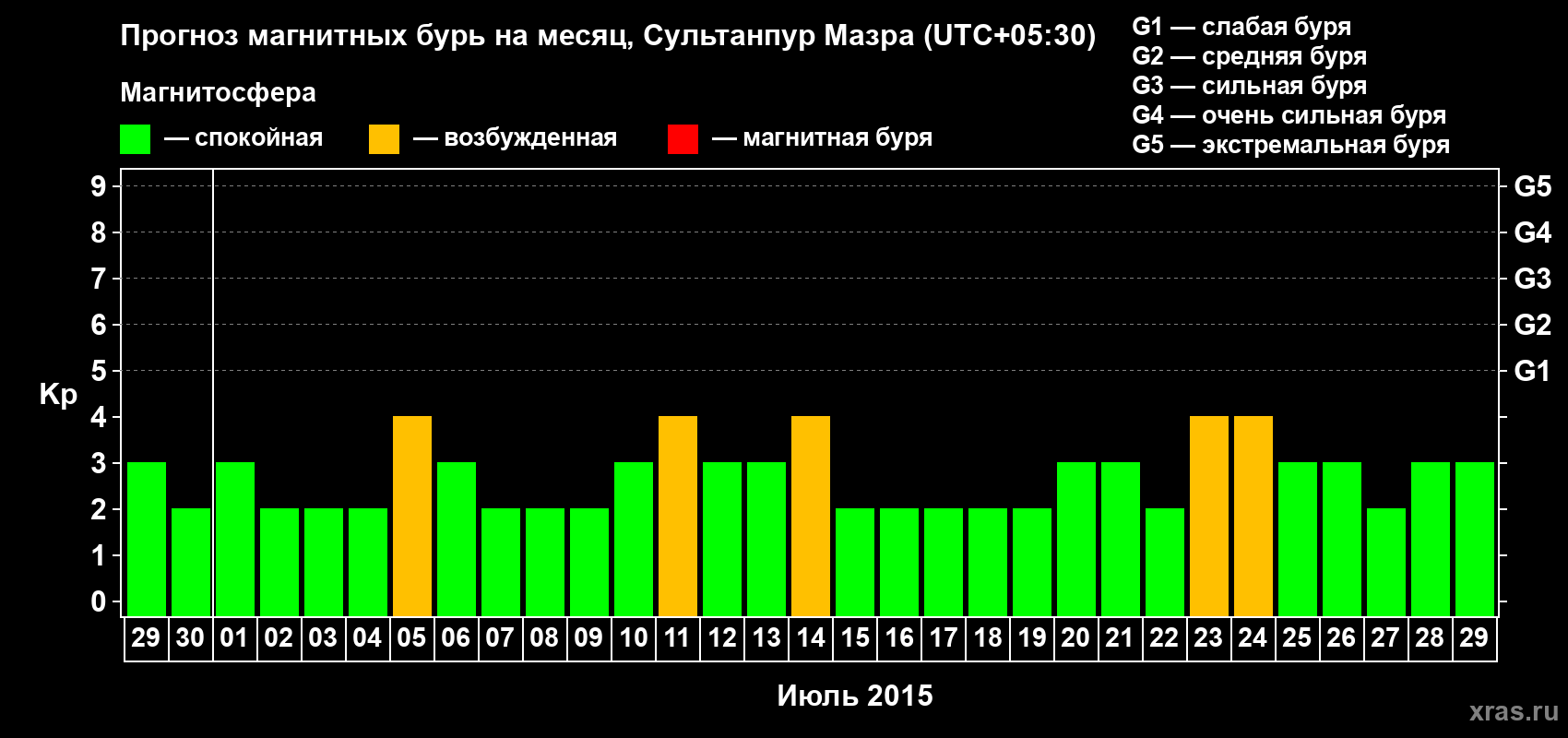 Прогноз максимального суточного геомагнитного индекса Kp на <b>1 месяц</b> (31 день) <b>с 29 июня по 29 июля 2015 г</b>