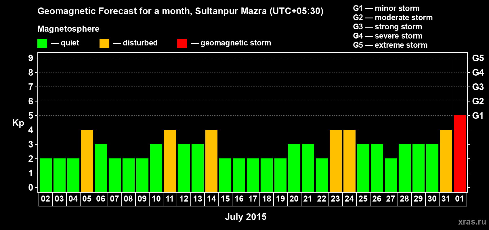Forecast of the daily maximal value of geomagnetic index Kp for <b>1 month</b> (31 days) <b>from Jul 02, 2015 to Aug 01, 2015</b>