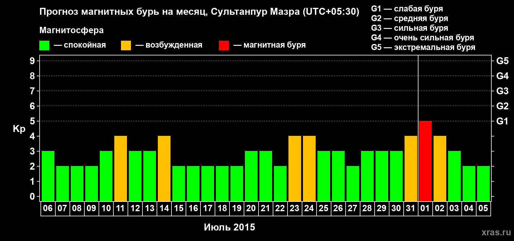 Прогноз максимального суточного геомагнитного индекса Kp на <b>1 месяц</b> (31 день) <b>с 06 июля по 05 августа 2015 г</b>
