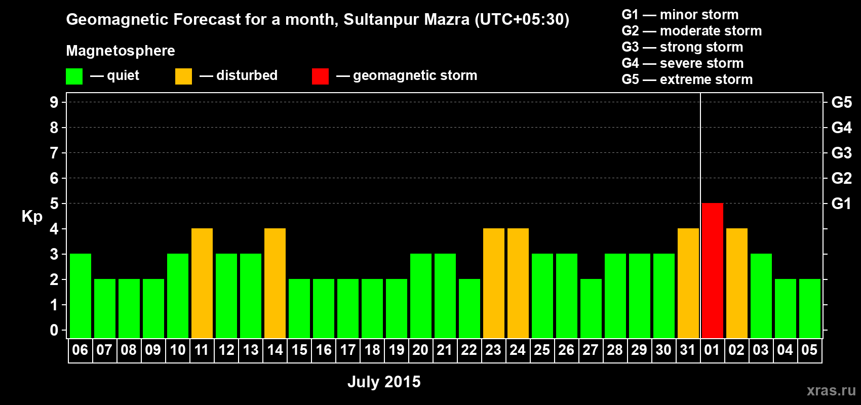 Forecast of the daily maximal value of geomagnetic index Kp for <b>1 month</b> (31 days) <b>from Jul 06, 2015 to Aug 05, 2015</b>