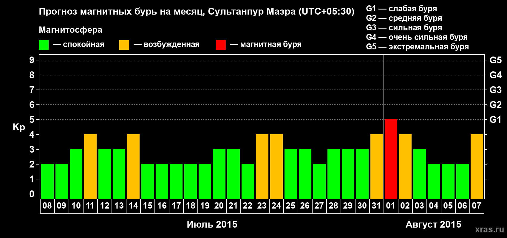 Прогноз максимального суточного геомагнитного индекса Kp на <b>1 месяц</b> (31 день) <b>с 08 июля по 07 августа 2015 г</b>