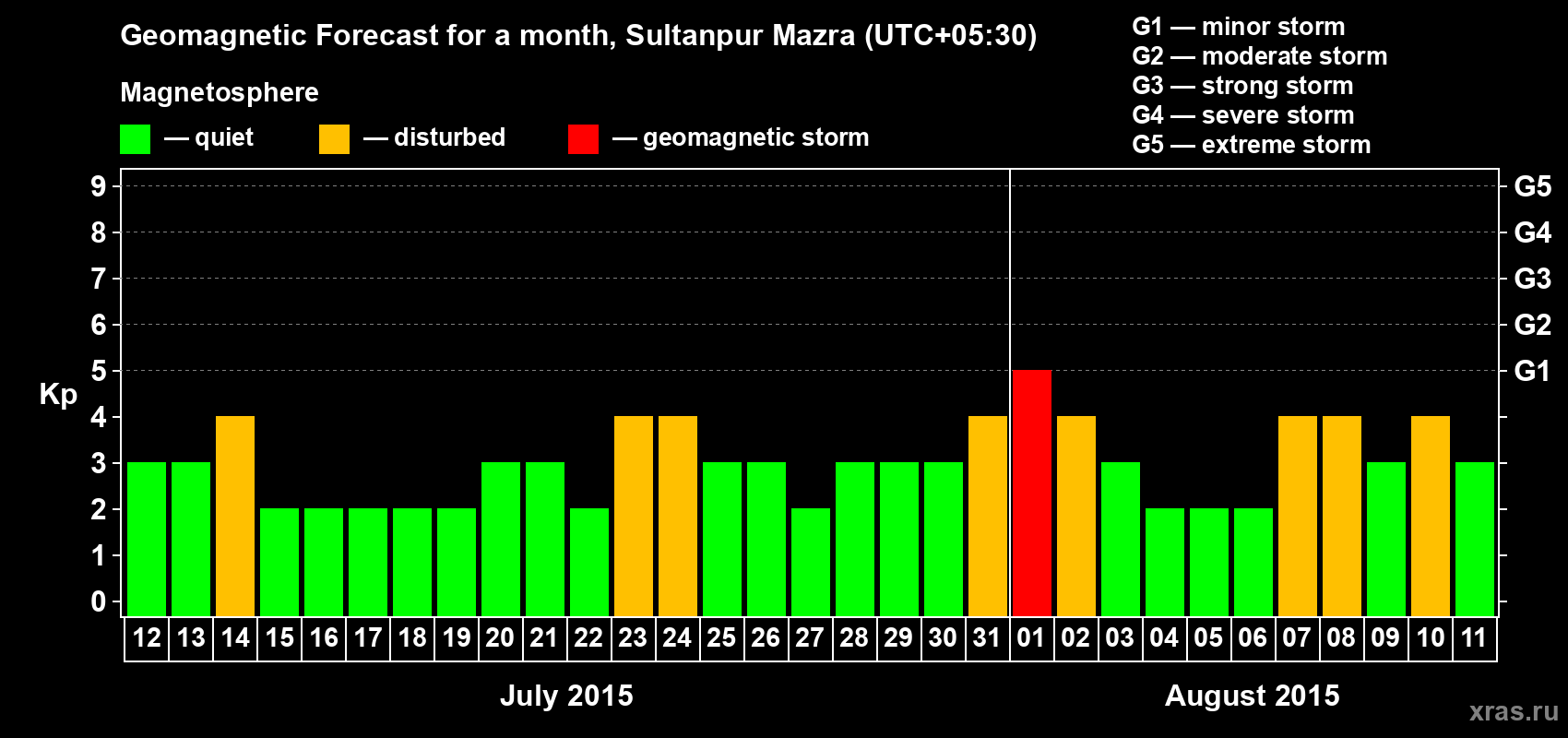Forecast of the daily maximal value of geomagnetic index Kp for <b>1 month</b> (31 days) <b>from Jul 12, 2015 to Aug 11, 2015</b>