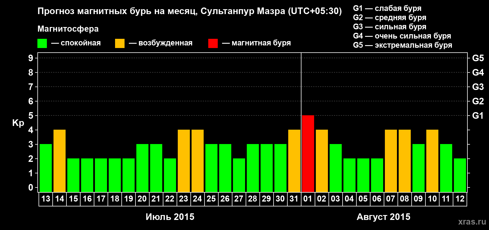 Прогноз максимального суточного геомагнитного индекса Kp на <b>1 месяц</b> (31 день) <b>с 13 июля по 12 августа 2015 г</b>