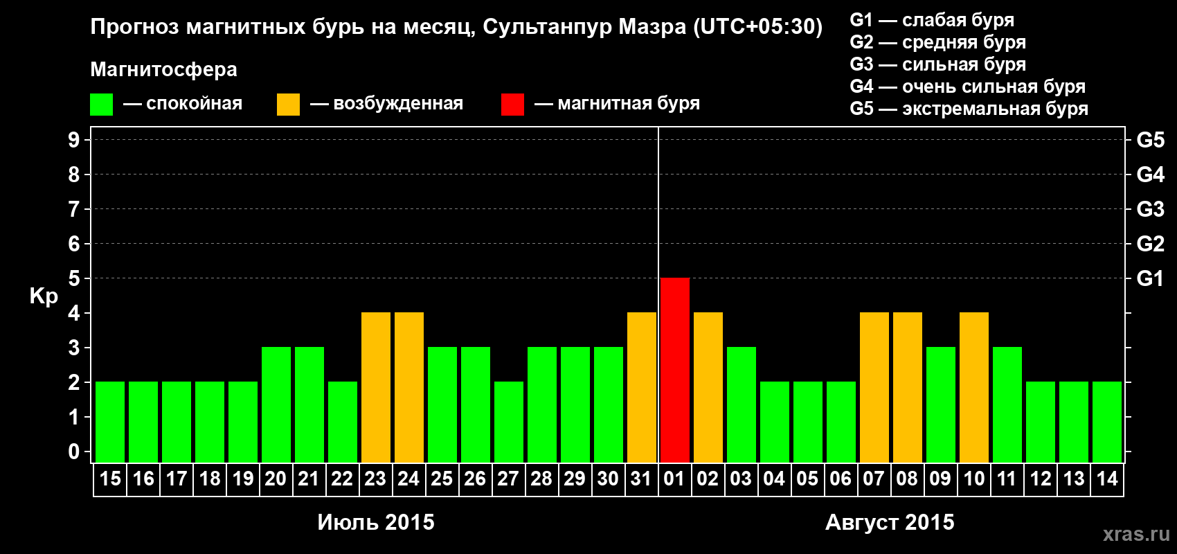 Прогноз максимального суточного геомагнитного индекса Kp на <b>1 месяц</b> (31 день) <b>с 15 июля по 14 августа 2015 г</b>