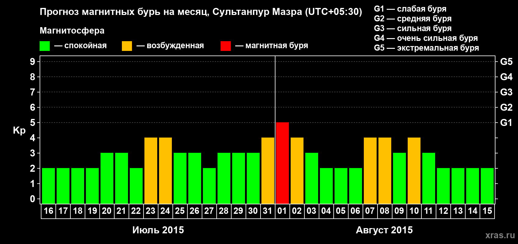 Прогноз максимального суточного геомагнитного индекса Kp на <b>1 месяц</b> (31 день) <b>с 16 июля по 15 августа 2015 г</b>