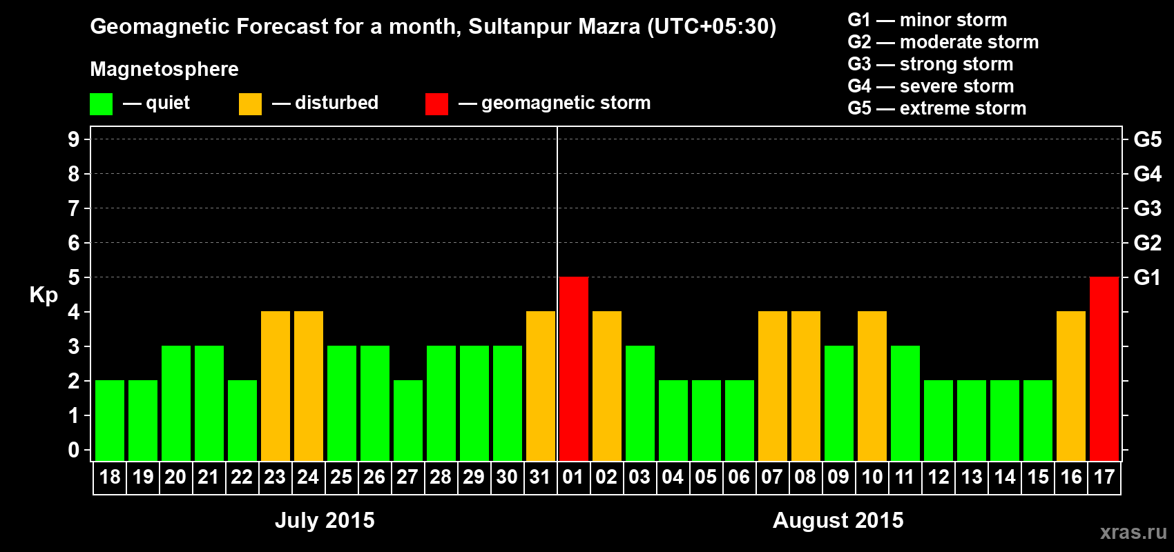 Forecast of the daily maximal value of geomagnetic index Kp for <b>1 month</b> (31 days) <b>from Jul 18, 2015 to Aug 17, 2015</b>