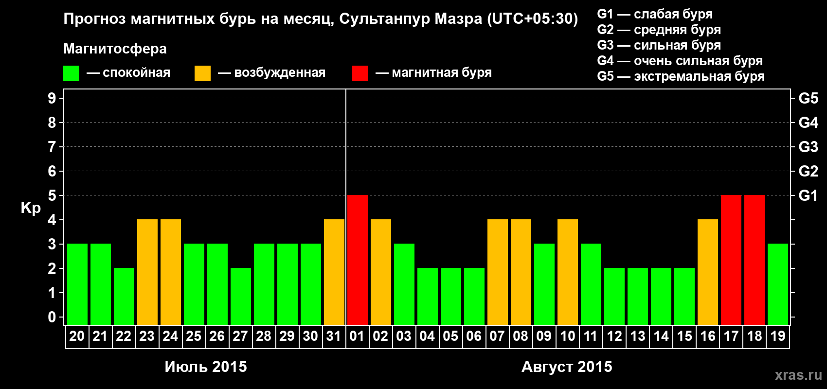 Прогноз максимального суточного геомагнитного индекса Kp на <b>1 месяц</b> (31 день) <b>с 20 июля по 19 августа 2015 г</b>