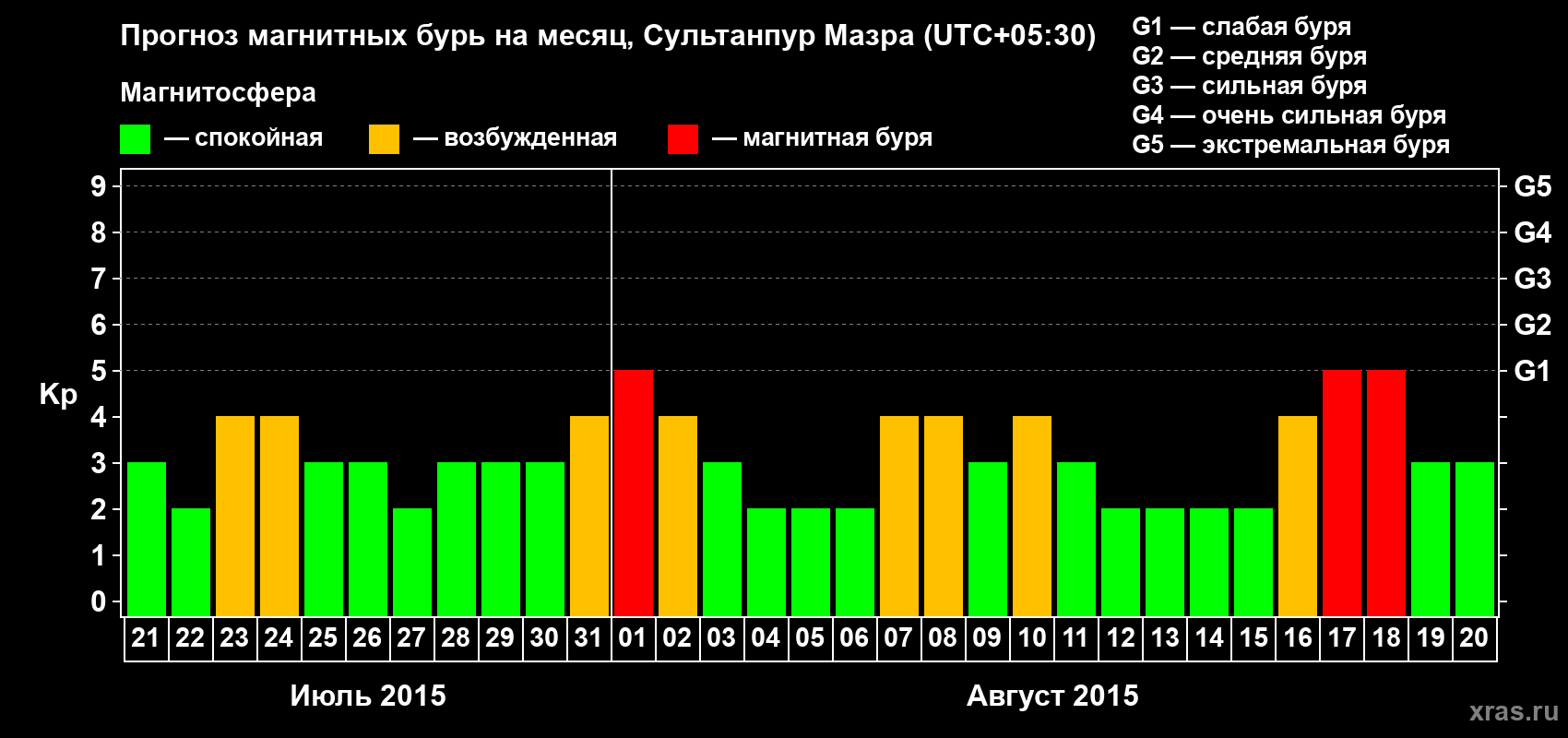 Прогноз максимального суточного геомагнитного индекса Kp на <b>1 месяц</b> (31 день) <b>с 21 июля по 20 августа 2015 г</b>