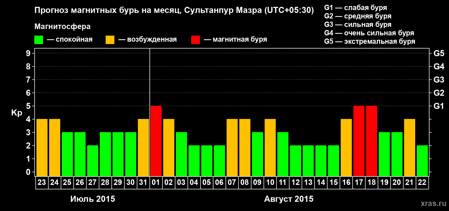 Прогноз максимального суточного геомагнитного индекса Kp на <b>1 месяц</b> (31 день) <b>с 23 июля по 22 августа 2015 г</b>