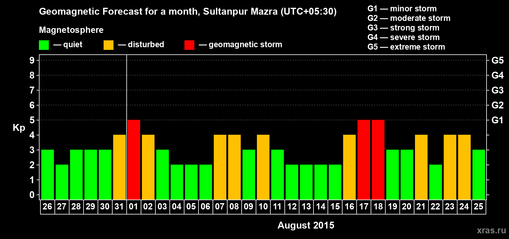 Forecast of the daily maximal value of geomagnetic index Kp for <b>1 month</b> (31 days) <b>from Jul 26, 2015 to Aug 25, 2015</b>