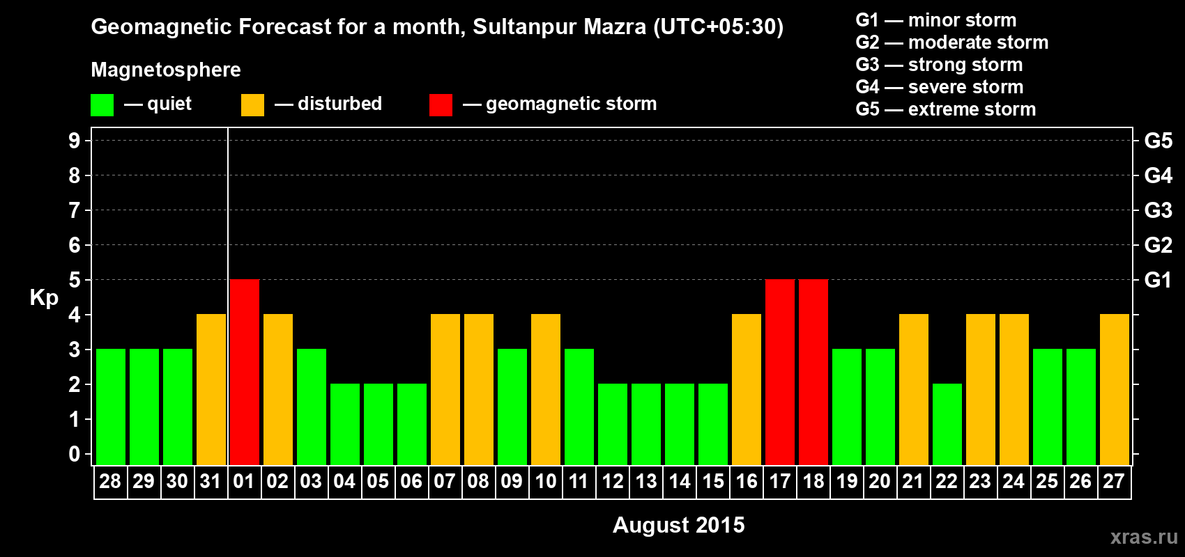 Forecast of the daily maximal value of geomagnetic index Kp for <b>1 month</b> (31 days) <b>from Jul 28, 2015 to Aug 27, 2015</b>