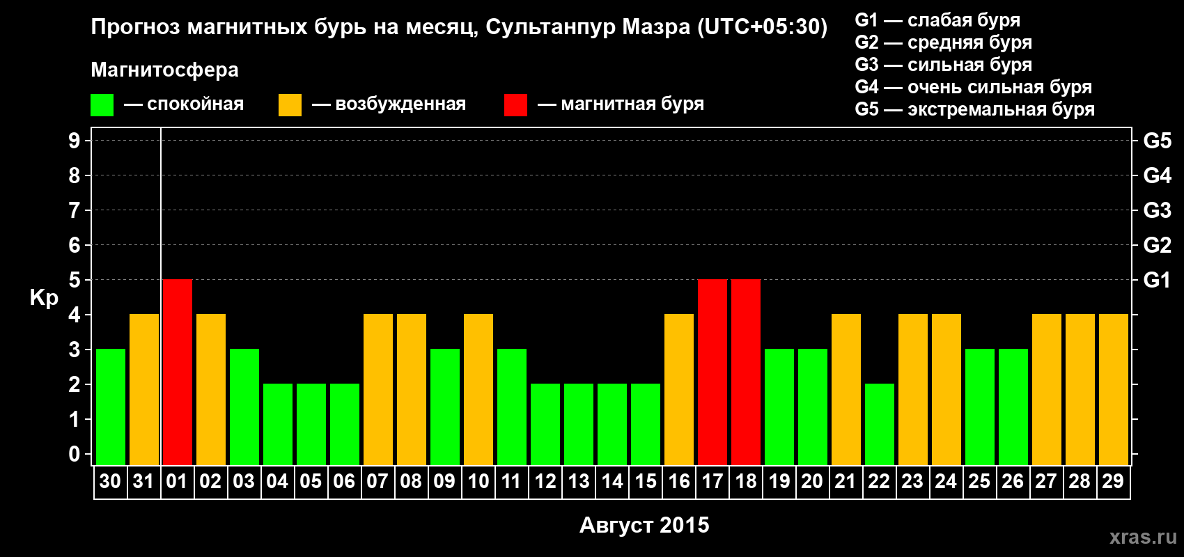 Прогноз максимального суточного геомагнитного индекса Kp на <b>1 месяц</b> (31 день) <b>с 30 июля по 29 августа 2015 г</b>