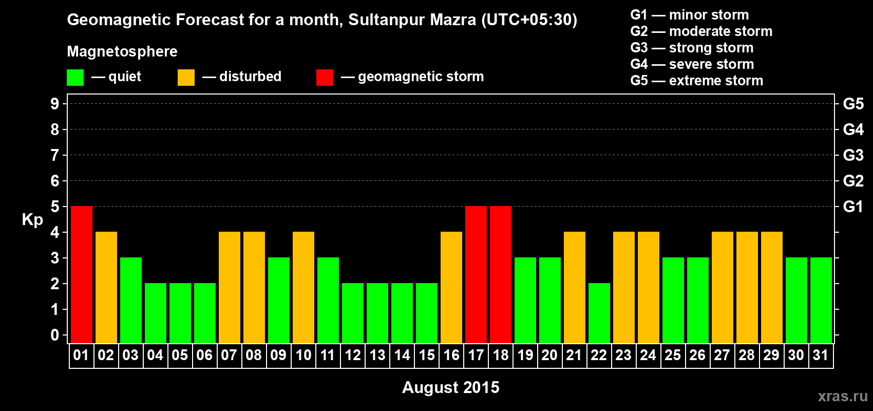 Forecast of the daily maximal value of geomagnetic index Kp for <b>1 month</b> (31 days) <b>from Aug 01, 2015 to Aug 31, 2015</b>