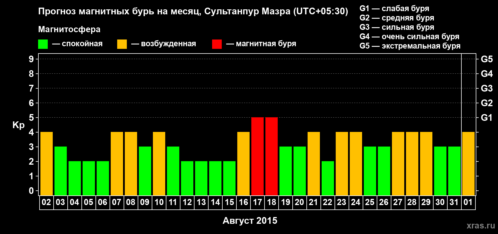 Прогноз максимального суточного геомагнитного индекса Kp на <b>1 месяц</b> (31 день) <b>с 02 августа по 01 сентября 2015 г</b>